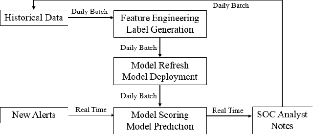 Figure 2 for A Deep Belief Network Based Machine Learning System for Risky Host Detection