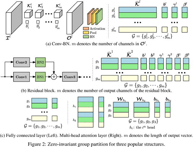 Figure 3 for Only Train Once: A One-Shot Neural Network Training And Pruning Framework
