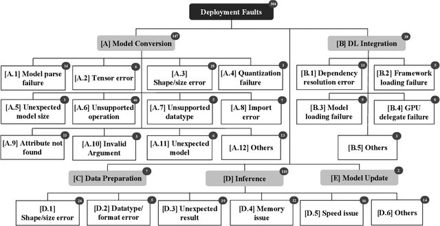 Figure 3 for An Empirical Study on Deployment Faults of Deep Learning Based Mobile Applications