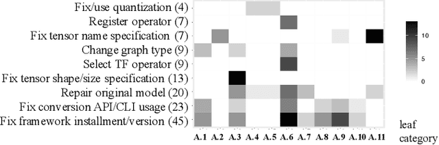 Figure 4 for An Empirical Study on Deployment Faults of Deep Learning Based Mobile Applications