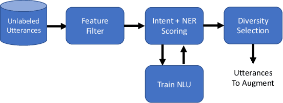Figure 1 for Efficient Semi-Supervised Learning for Natural Language Understanding by Optimizing Diversity