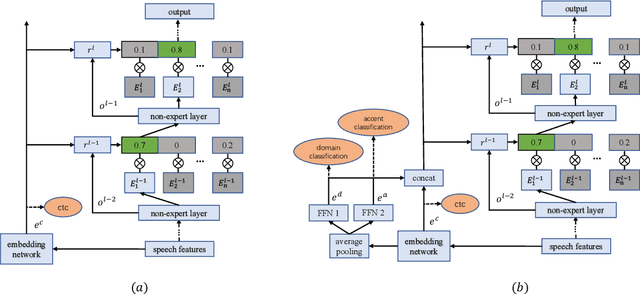 Figure 1 for SpeechMoE2: Mixture-of-Experts Model with Improved Routing