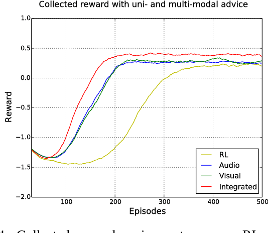 Figure 4 for Multi-modal Feedback for Affordance-driven Interactive Reinforcement Learning