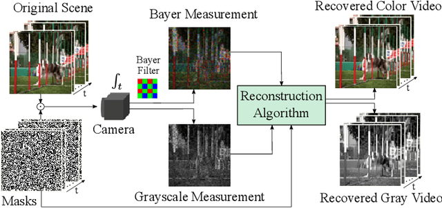 Figure 1 for Spatial-Temporal Transformer for Video Snapshot Compressive Imaging