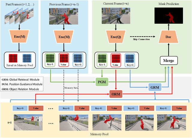 Figure 3 for Learning Position and Target Consistency for Memory-based Video Object Segmentation