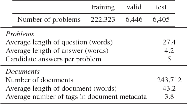 Figure 4 for Medical Exam Question Answering with Large-scale Reading Comprehension