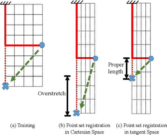 Figure 2 for Learn the Manipulation of Deformable Objects Using Tangent Space Point Set Registration
