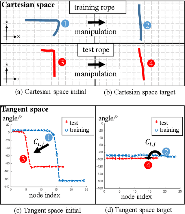 Figure 4 for Learn the Manipulation of Deformable Objects Using Tangent Space Point Set Registration