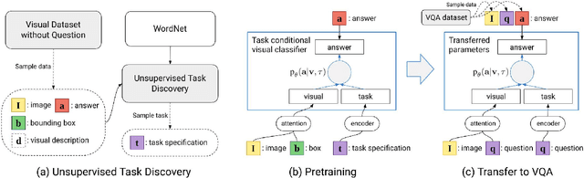 Figure 2 for Transfer Learning via Unsupervised Task Discovery for Visual Question Answering