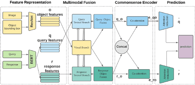 Figure 3 for Attention Mechanism based Cognition-level Scene Understanding