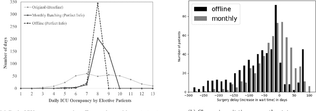 Figure 3 for Surgical Scheduling via Optimization and Machine Learning with Long-Tailed Data