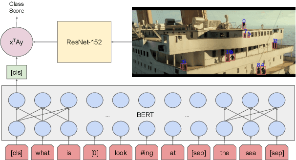 Figure 3 for Fusion of Detected Objects in Text for Visual Question Answering