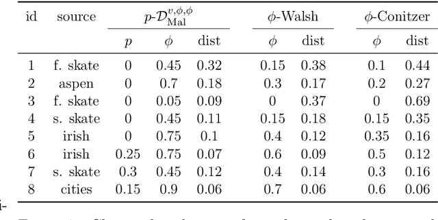 Figure 4 for Expected Frequency Matrices of Elections: Computation, Geometry, and Preference Learning