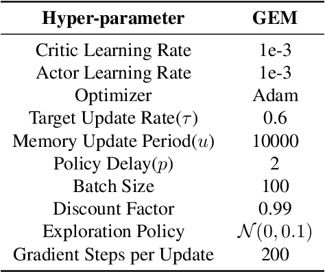 Figure 4 for Generalizable Episodic Memory for Deep Reinforcement Learning