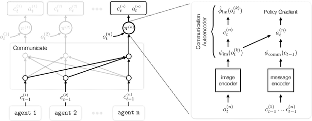 Figure 1 for Learning to Ground Multi-Agent Communication with Autoencoders