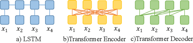 Figure 3 for Learning Bounded Context-Free-Grammar via LSTM and the Transformer:Difference and Explanations