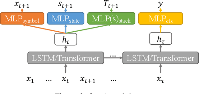 Figure 4 for Learning Bounded Context-Free-Grammar via LSTM and the Transformer:Difference and Explanations