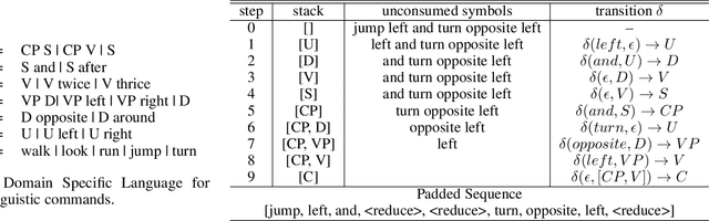 Figure 2 for Learning Bounded Context-Free-Grammar via LSTM and the Transformer:Difference and Explanations