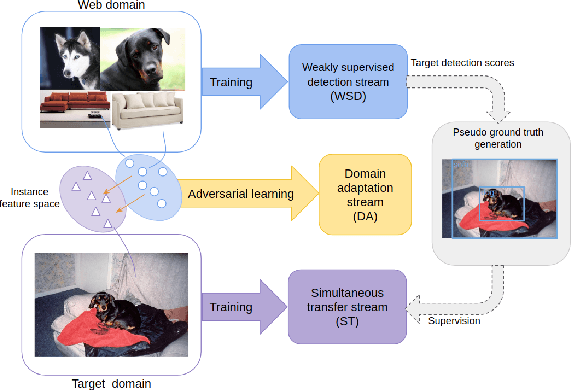 Figure 1 for Zero-Annotation Object Detection with Web Knowledge Transfer