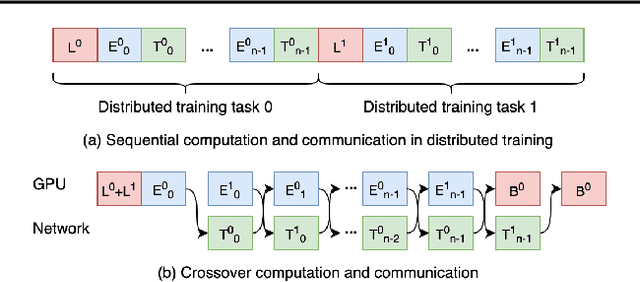 Figure 1 for CrossoverScheduler: Overlapping Multiple Distributed Training Applications in a Crossover Manner