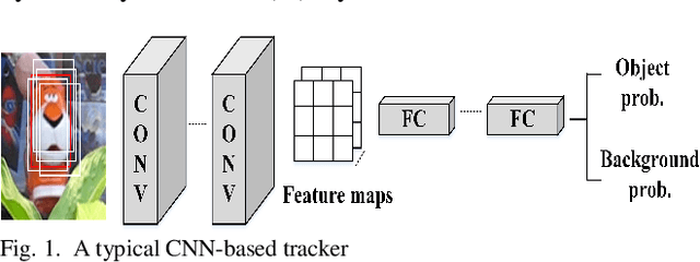 Figure 1 for Fast CNN-Based Object Tracking Using Localization Layers and Deep Features Interpolation