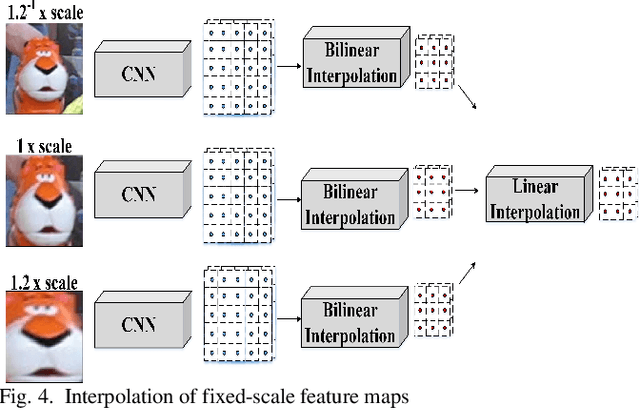 Figure 4 for Fast CNN-Based Object Tracking Using Localization Layers and Deep Features Interpolation