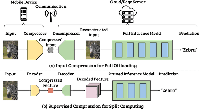Figure 1 for Supervised Compression for Resource-constrained Edge Computing Systems