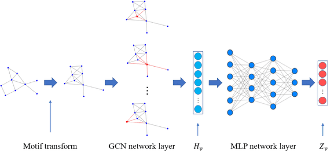 Figure 3 for Representation Learning of Graphs Using Graph Convolutional Multilayer Networks Based on Motifs