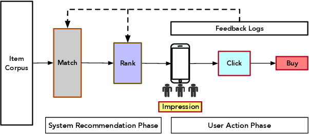 Figure 1 for Conversion Rate Prediction via Post-Click Behaviour Modeling