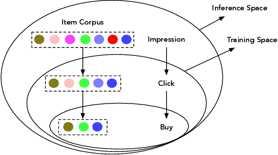 Figure 3 for Conversion Rate Prediction via Post-Click Behaviour Modeling