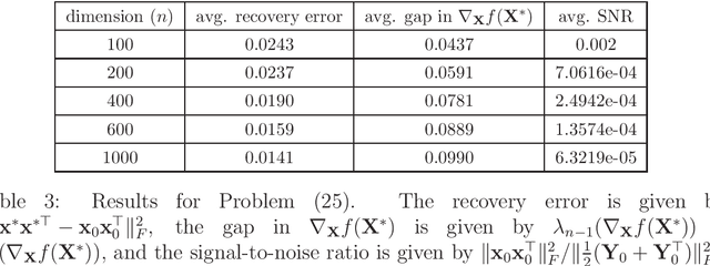 Figure 4 for Linear Convergence of Frank-Wolfe for Rank-One Matrix Recovery Without Strong Convexity