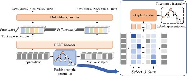 Figure 3 for Incorporating Hierarchy into Text Encoder: a Contrastive Learning Approach for Hierarchical Text Classification