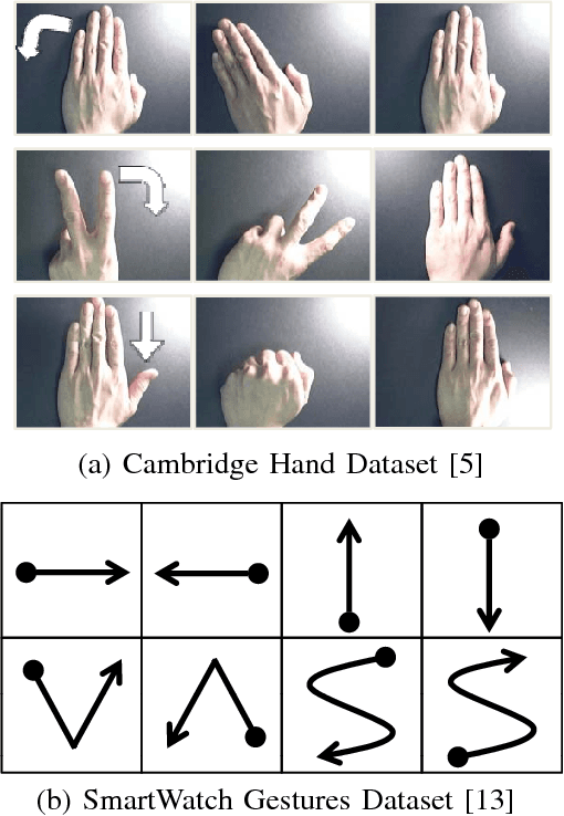 Figure 2 for Dynamic Hand Gesture Recognition for Wearable Devices with Low Complexity Recurrent Neural Networks