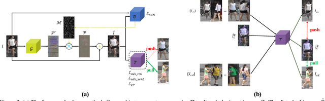 Figure 3 for Transferable, Controllable, and Inconspicuous Adversarial Attacks on Person Re-identification With Deep Mis-Ranking