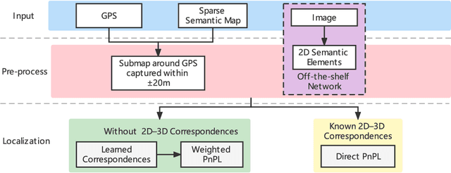 Figure 1 for Sparse Semantic Map-Based Monocular Localization in Traffic Scenes Using Learned 2D-3D Point-Line Correspondences