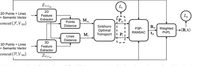 Figure 2 for Sparse Semantic Map-Based Monocular Localization in Traffic Scenes Using Learned 2D-3D Point-Line Correspondences