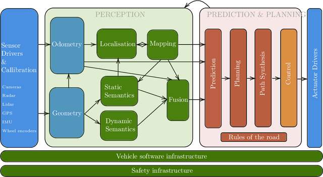 Figure 2 for Perspectives on the System-level Design of a Safe Autonomous Driving Stack