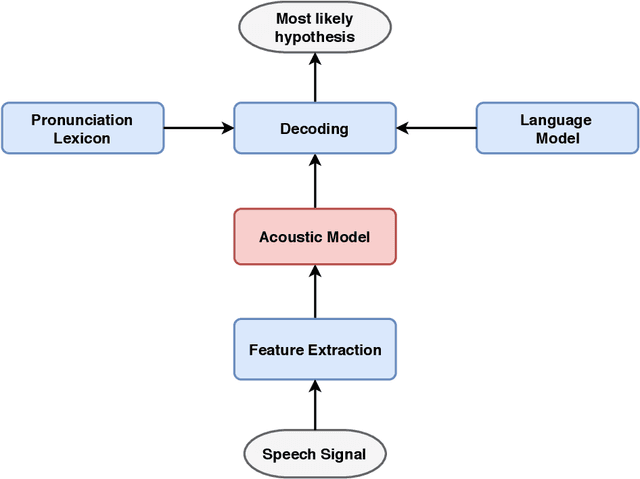 Figure 4 for Deep Spiking Neural Networks for Large Vocabulary Automatic Speech Recognition