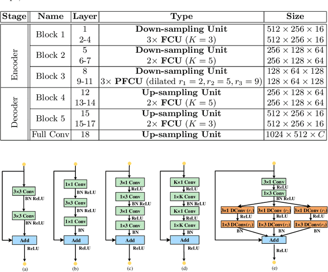 Figure 2 for ESNet: An Efficient Symmetric Network for Real-time Semantic Segmentation