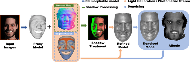 Figure 1 for Sparse Photometric 3D Face Reconstruction Guided by Morphable Models