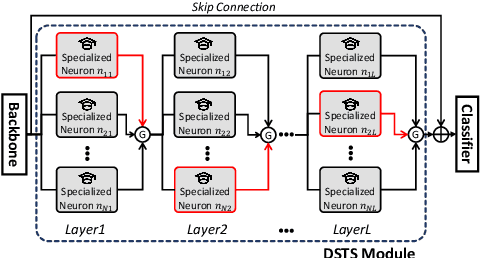 Figure 3 for Dynamic Spatio-Temporal Specialization Learning for Fine-Grained Action Recognition