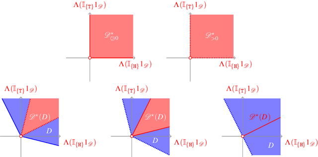 Figure 4 for Coherent and Archimedean choice in general Banach spaces