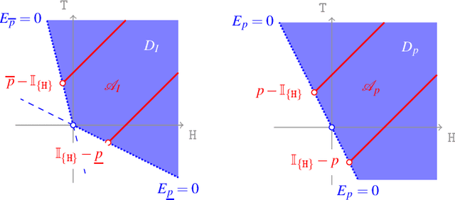 Figure 3 for Coherent and Archimedean choice in general Banach spaces