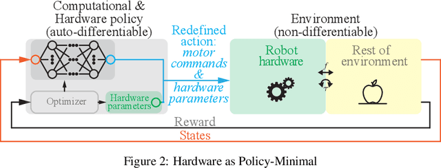 Figure 3 for Hardware as Policy: Mechanical and Computational Co-Optimization using Deep Reinforcement Learning