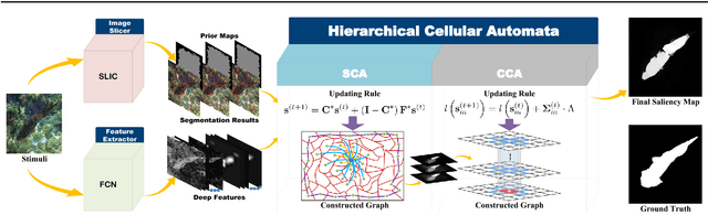 Figure 3 for Hierarchical Cellular Automata for Visual Saliency
