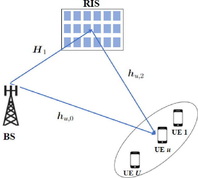 Figure 1 for Statistical CSI-based Beamforming for RIS-Aided Multiuser MISO Systems using Deep Reinforcement Learning
