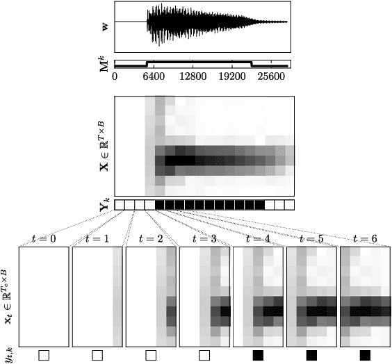 Figure 1 for Investigating Label Noise Sensitivity of Convolutional Neural Networks for Fine Grained Audio Signal Labelling