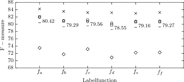 Figure 4 for Investigating Label Noise Sensitivity of Convolutional Neural Networks for Fine Grained Audio Signal Labelling