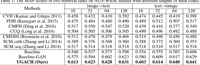 Figure 2 for Unsupervised Generative Adversarial Cross-modal Hashing