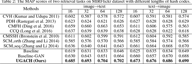 Figure 3 for Unsupervised Generative Adversarial Cross-modal Hashing